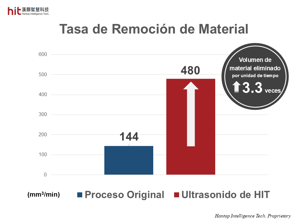 Usando el módulo portaherramientas ultrasónico HBT-40 de HIT en el rectificado superficial de Discos de Freno de Carbocerámicos, en comparación con el proceso original, la tasa de remoción de material puede incrementarse hasta 3.3 veces
